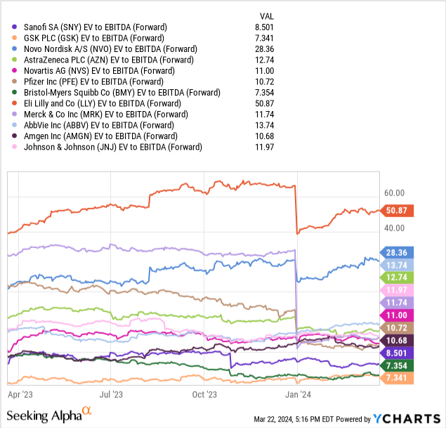 YCharts - Sanofi vs. Big Pharma, EV to EBITDA on Projected 2024 Results, 1 Year