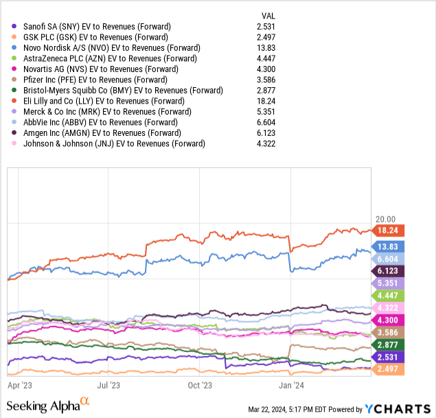 YCharts - Sanofi vs. Big Pharma, EV to Sales on Projected 2024 Results, 1 Year