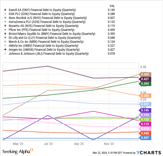 YCharts - Sanofi vs. Big Pharma, Debt to Equity, 1 Year