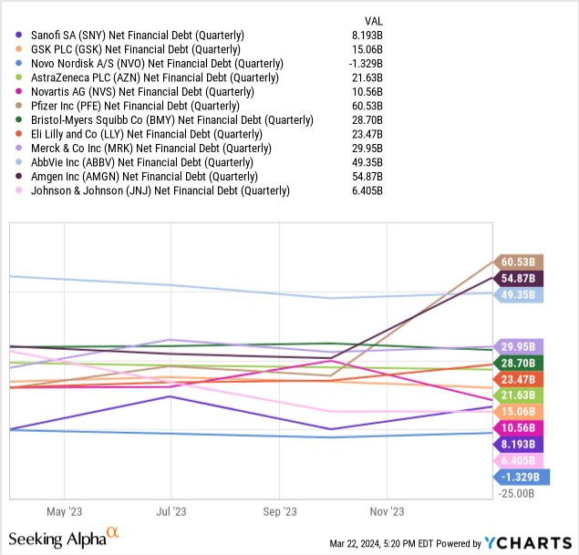 YCharts - Sanofi vs. Big Pharma, Net Financial Debt, 1 Year