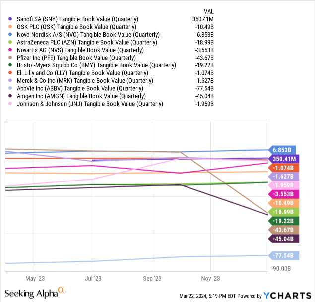 YCharts - Sanofi vs. Big Pharma, Tangible Book Value, 1 Year