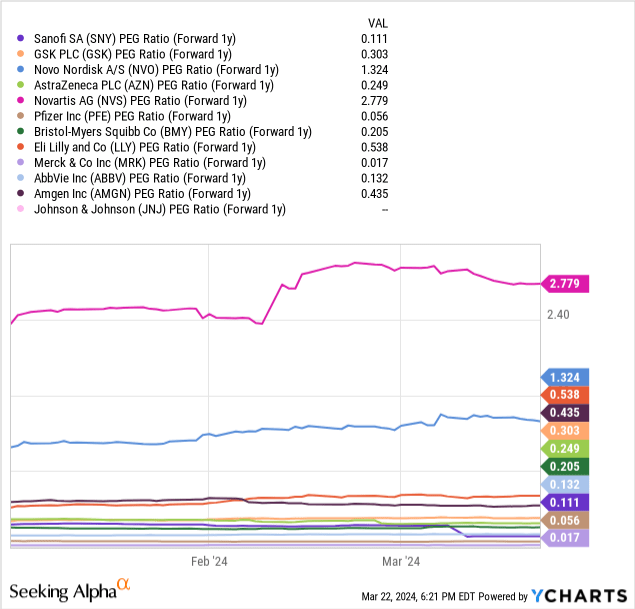 YCharts - Sanofi vs. Big Pharma, Forward PEG Ratio on Projected 2025 Results, 3 Months