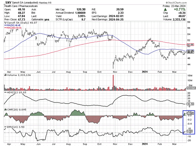 StockCharts.com - Sanofi, 12 Months of Daily Price & Volume Changes, Author Reference Point