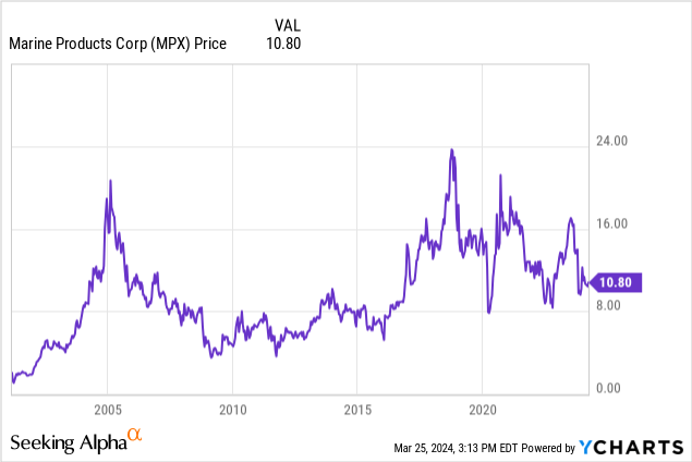 YCharts - Marine Products, Monthly Share Price, Since 2001