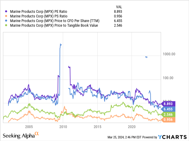 YCharts - Marine Products, Basic Fundamental Raito Analysis, Since 2001