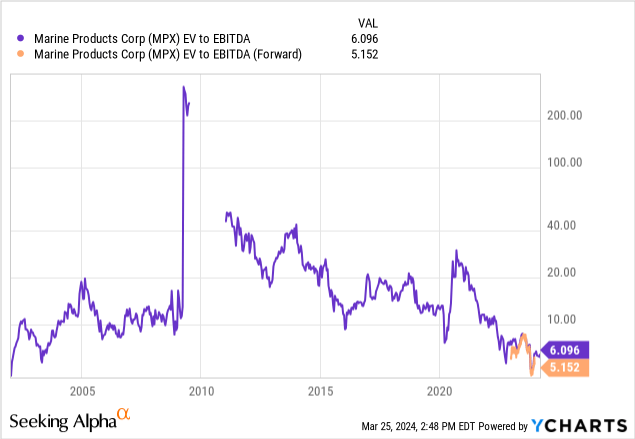 YCharts - Marine Products, EV to EBITDA, Since 2001