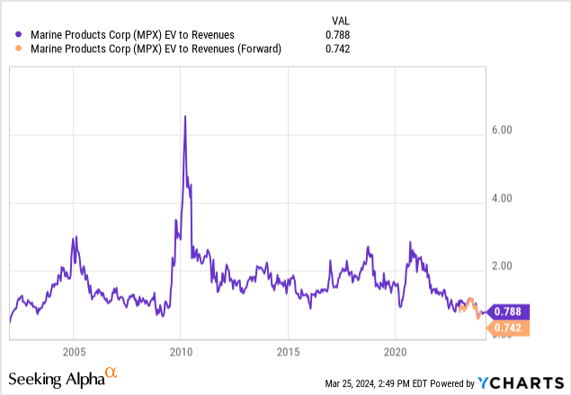 YCharts - Marine Products, EV to Sales, Since 2001