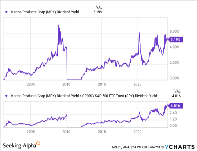 YCharts - Marine Products vs. S&P 500 ETF, Dividend Yield, Since 2001