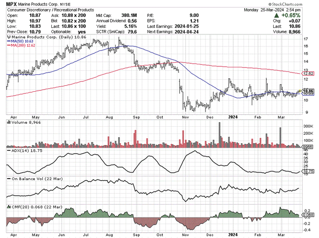 StockCharts.com - Marine Products, 12 Months of Daily Price & Volume Changes