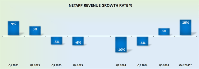 NTAP revenue growth rates