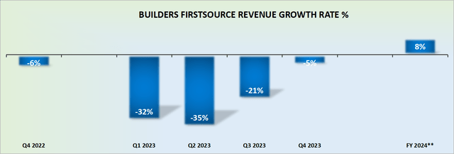 BLDR revenue growth rates