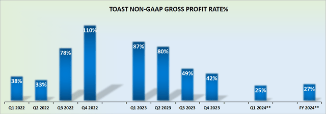 TOST NON-GAAP GROSS PROFITS