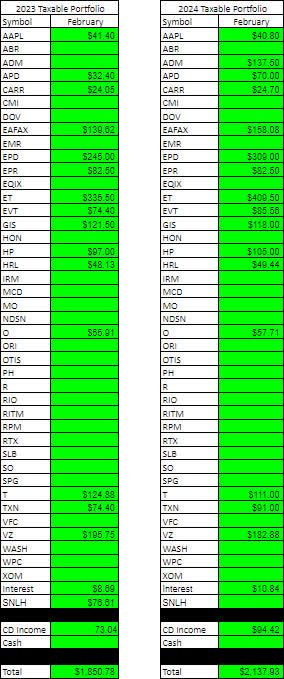 2024 - February - Taxable Dividend Breakdown