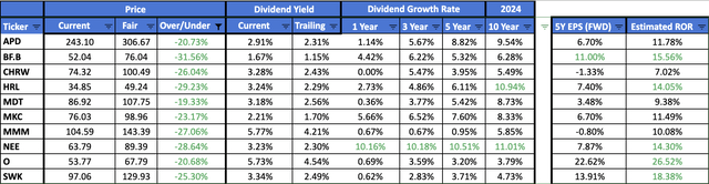 Most Undervalued Dividend Aristocrats For April 2024