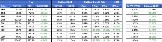 Fastest Growing Dividend Aristocrats for April 2024