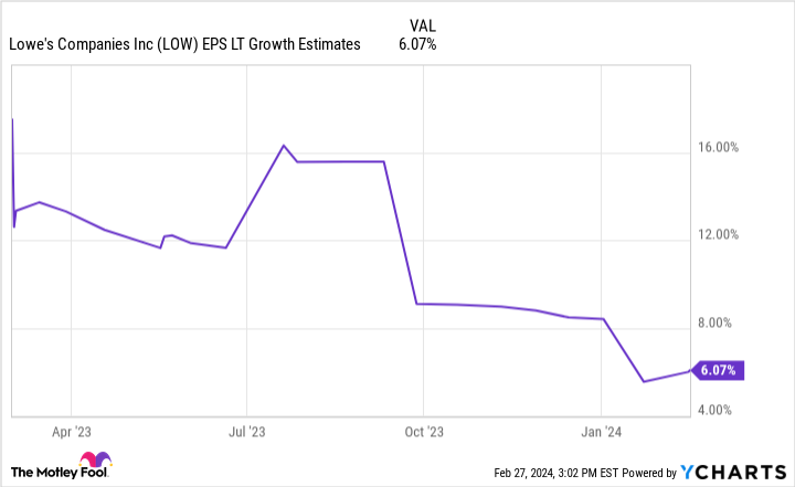 LOW EPS LT Growth Estimates Chart