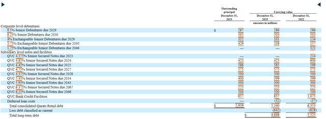 Qurate's Upcoming Debt Repayments Table