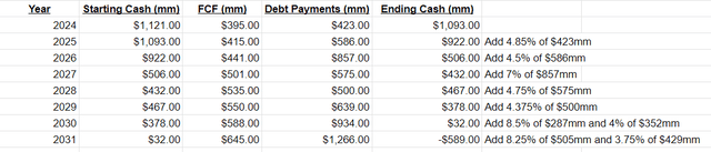 Table of possible cashflow and debt repayments