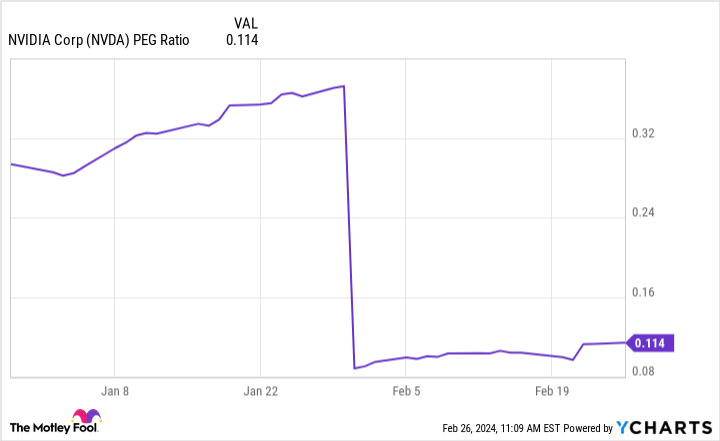 NVDA PEG Ratio Chart