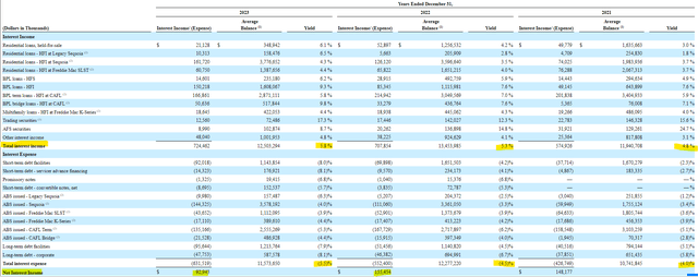 Redwood Trust Net Interest Income