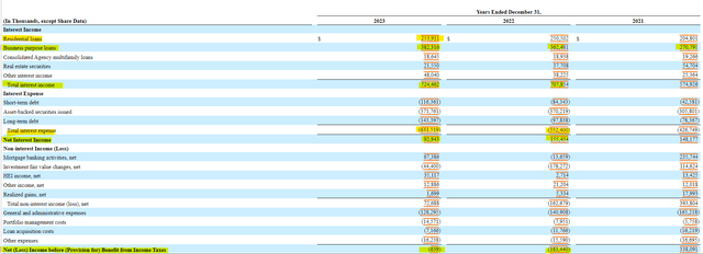 Redwood Trust Income Statement