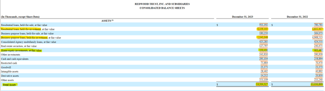 Redwood Trust Balance Sheet