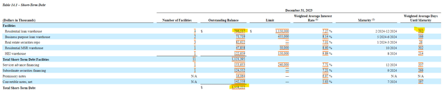 Redwood Trust Short Term Debt