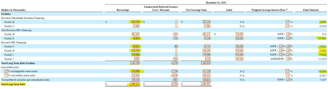 Redwood Trust Long Term Debt