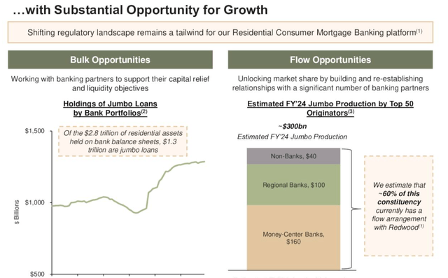 Redwood Trust Loan Growth