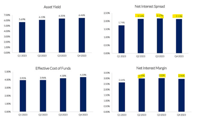 MFA Financial Interest Return Metrics