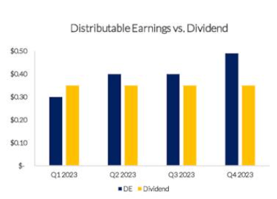 MFA Financial Distributable Earnings