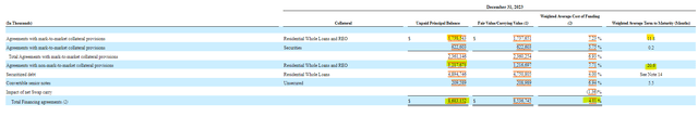 MFA Financial Financing Agreements