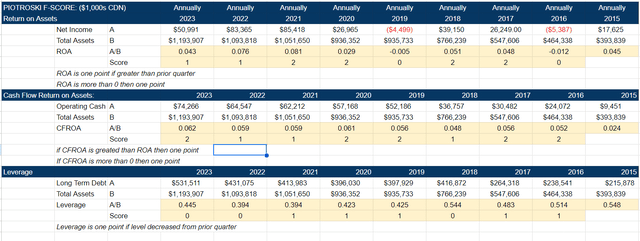 F Score Automotive Properties REIT