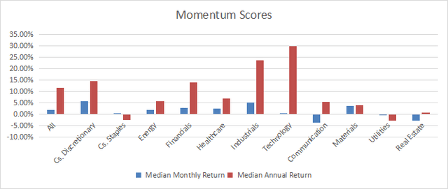 Momentum in the S&P 500