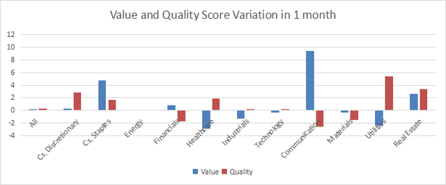 Variations in value and quality