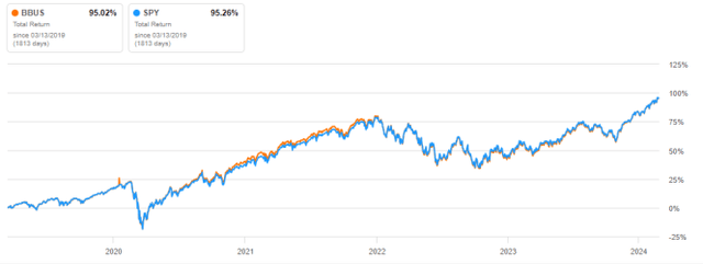 BBUS vs SPY since inception