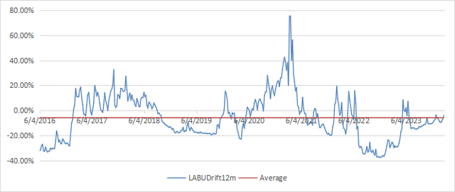 12-month drift of LABU since 6/1/2016