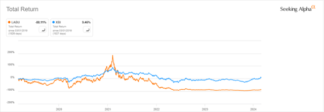 LABU and XBI, 5-year return