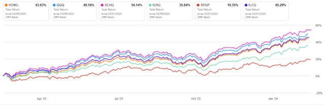 VONG vs competitors, trailing 12 months