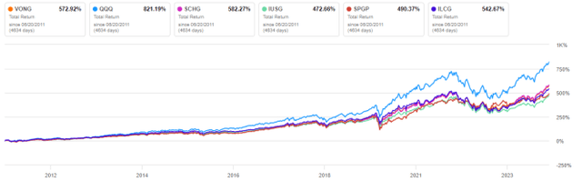 VONG vs competitors, since 6/20/2011