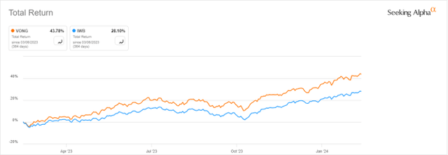 VONG vs IWB, last 12 months