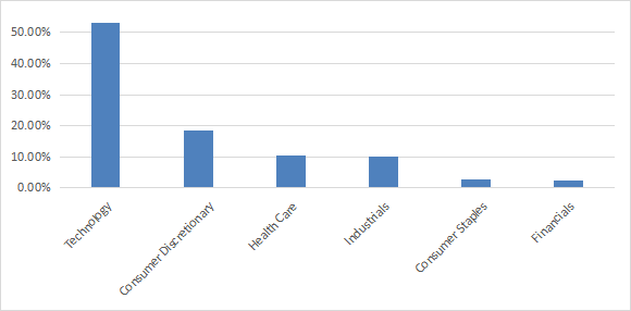 VONG sector breakdown