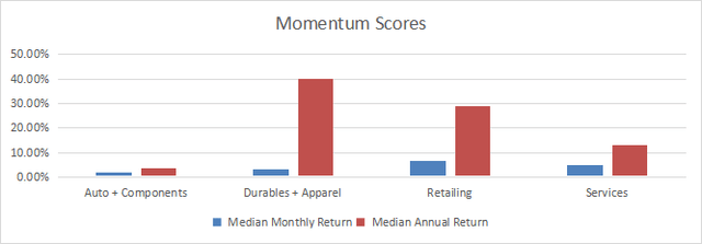 Momentum in consumer discretionary