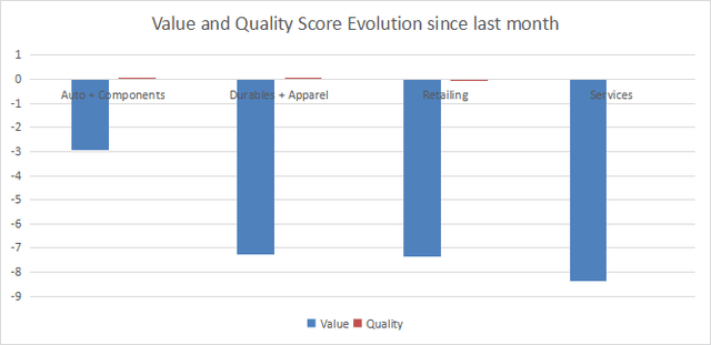 Evolution in value and quality Chart: author; data: Portfolio123