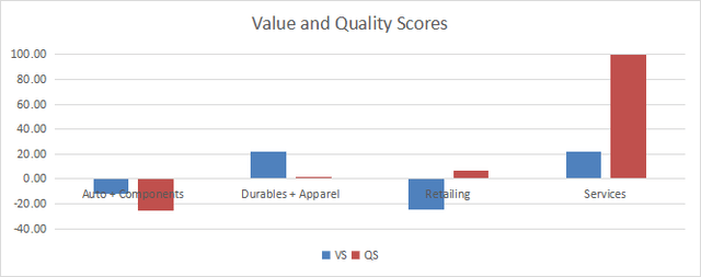 Value and Quality in consumer discretionary