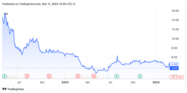 Cumulus Media share performance