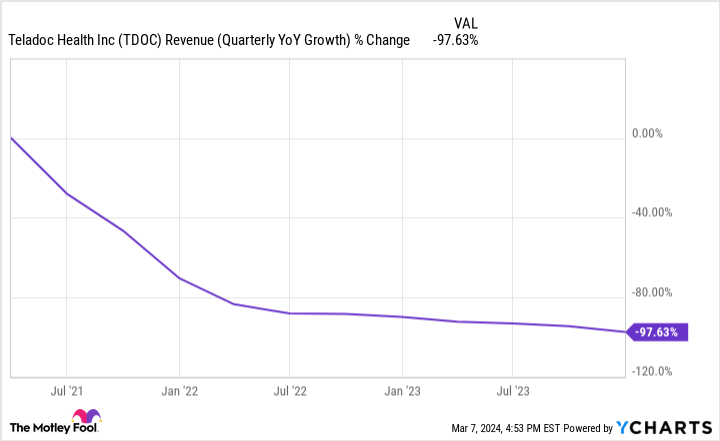 TDOC Revenue (Quarterly YoY Growth) Chart