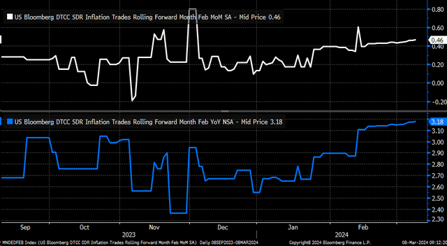 CPI SWAPS