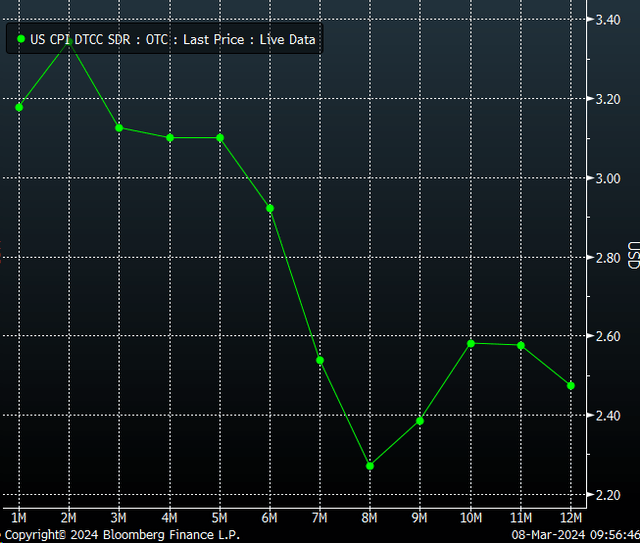 CPI Swaps