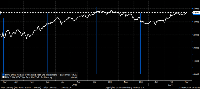 Fed Funds Rates